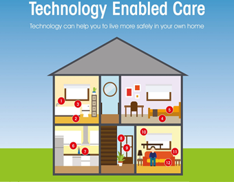 Technology Enabled Care